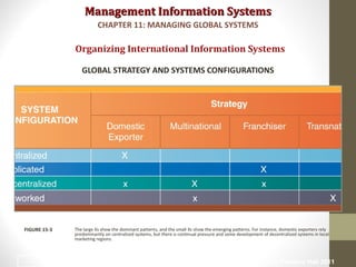 Management Information SystemsManagement Information Systems
Organizing International Information Systems
GLOBAL STRATEGY AND SYSTEMS CONFIGURATIONS
The large Xs show the dominant patterns, and the small Xs show the emerging patterns. For instance, domestic exporters rely
predominantly on centralized systems, but there is continual pressure and some development of decentralized systems in local
marketing regions.
FIGURE 15-3
CHAPTER 11: MANAGING GLOBAL SYSTEMS
© Prentice Hall 201115
 