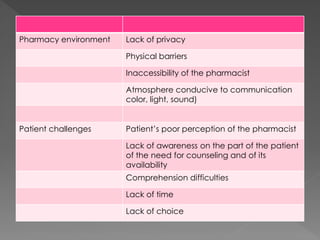 Pharmacy environment Lack of privacy
Physical barriers
Inaccessibility of the pharmacist
Atmosphere conducive to communication
color, light, sound)
Patient challenges Patient’s poor perception of the pharmacist
Lack of awareness on the part of the patient
of the need for counseling and of its
availability
Comprehension difficulties
Lack of time
Lack of choice
 