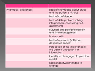 Pharmacist challenges Lack of knowledge about drugs
and the patient’s history)
Lack of confidence
Lack of skills (problem solving,
interpersonal, counseling, self-
assessment)
Busyness and poor prioritization
and time management
Business skills
Lack of resources (software,
designated space)
Perception of the importance of
the patient’s need for the
information
Inability to disengage old practice
model
Lack of ability/knowledge to
change
 
