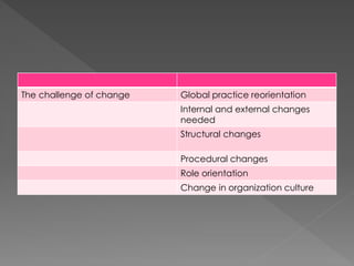 The challenge of change Global practice reorientation
Internal and external changes
needed
Structural changes
Procedural changes
Role orientation
Change in organization culture
 