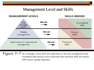 Principle of Management Chapter 1[1] | PPT