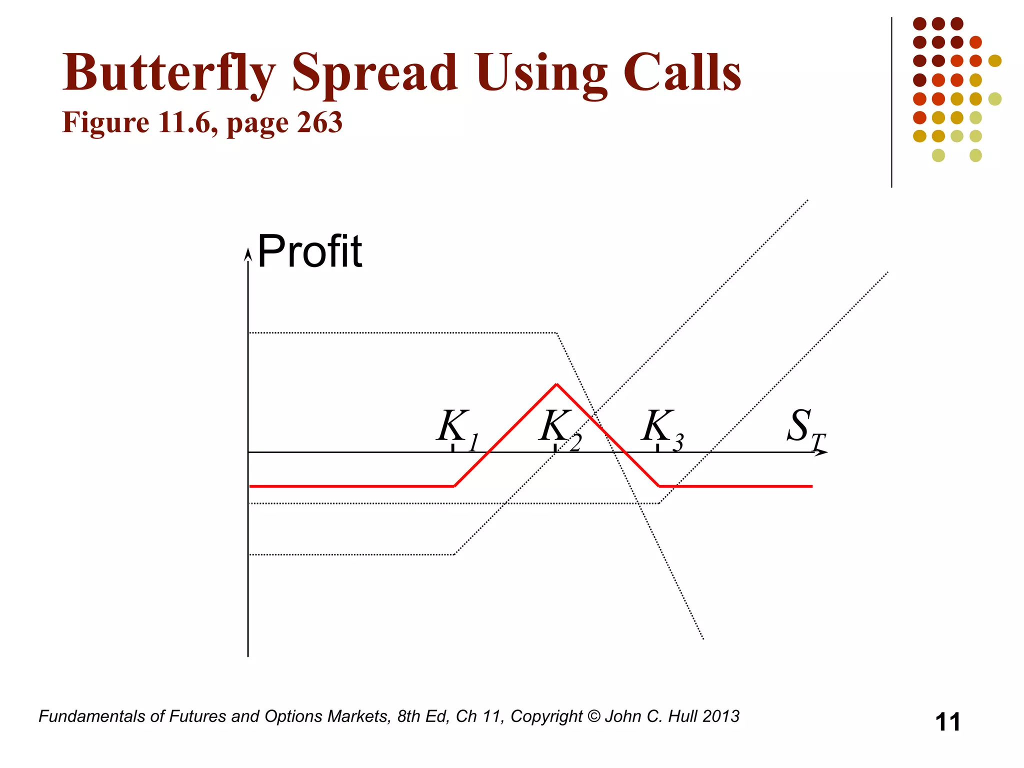 Fundamentals of Futures and Options Markets, 8th Ed, Ch 11, Copyright © John C. Hull 2013
Butterfly Spread Using Calls
Figure 11.6, page 263
K1 K3
Profit
STK2
11
 