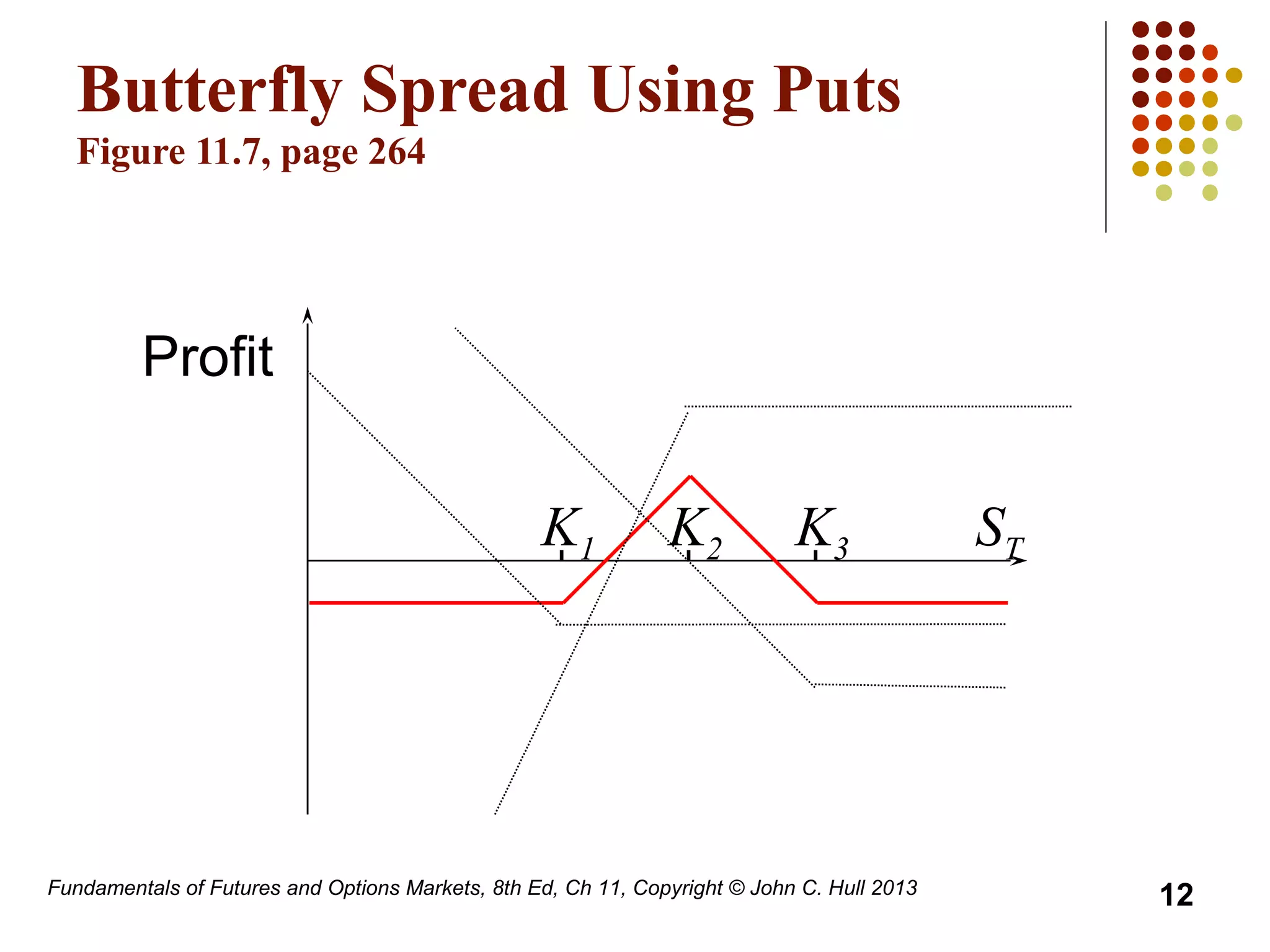 Fundamentals of Futures and Options Markets, 8th Ed, Ch 11, Copyright © John C. Hull 2013
Butterfly Spread Using Puts
Figure 11.7, page 264
K1 K3
Profit
STK2
12
 