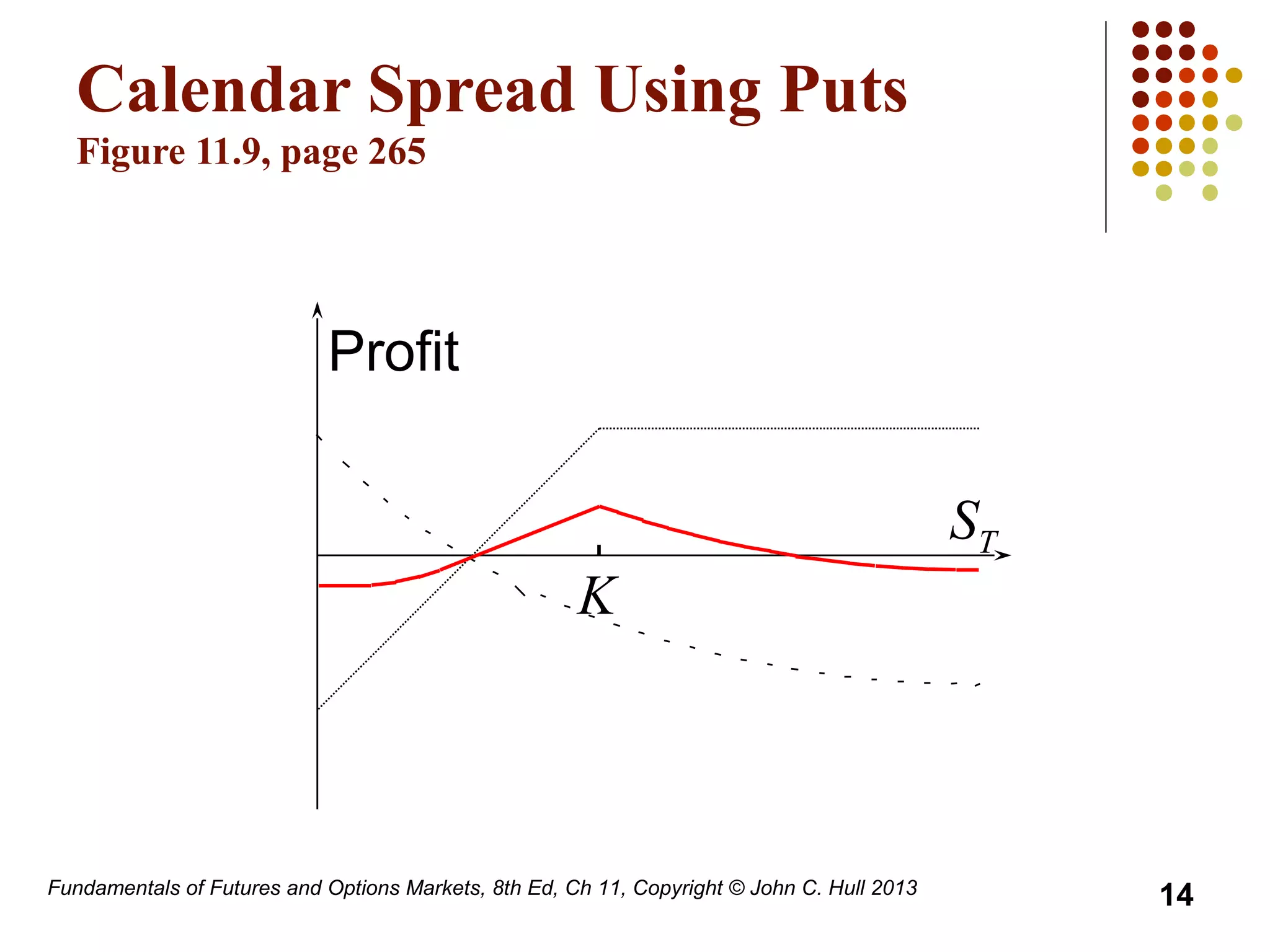 Fundamentals of Futures and Options Markets, 8th Ed, Ch 11, Copyright © John C. Hull 2013
Calendar Spread Using Puts
Figure 11.9, page 265
Profit
ST
K
14
 