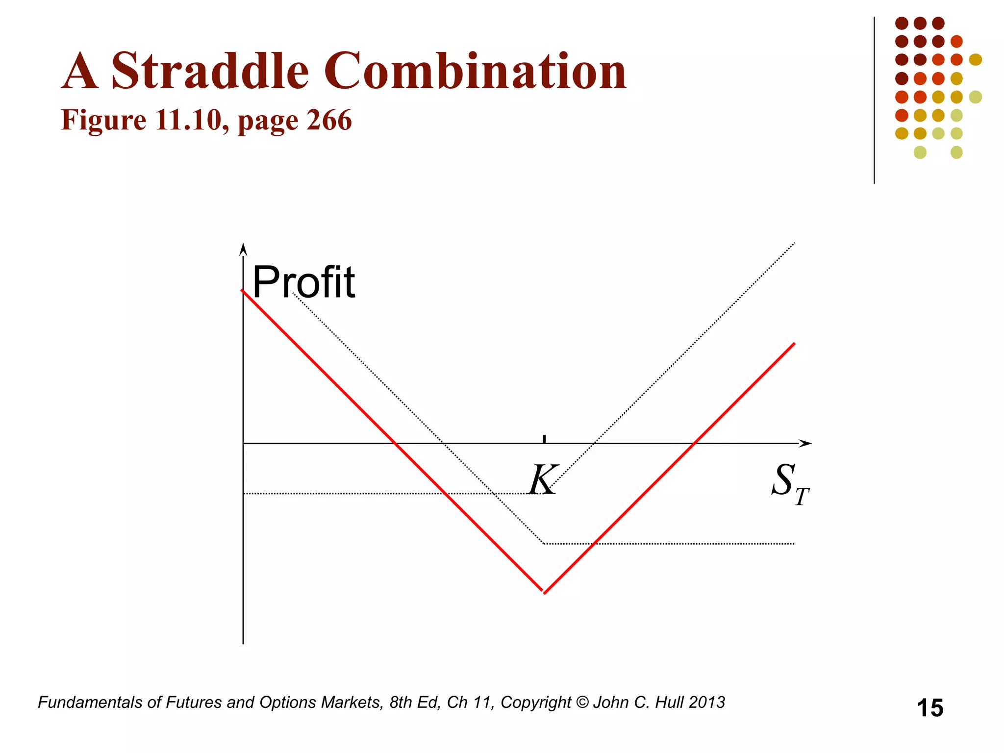 Fundamentals of Futures and Options Markets, 8th Ed, Ch 11, Copyright © John C. Hull 2013
A Straddle Combination
Figure 11.10, page 266
Profit
STK
15
 