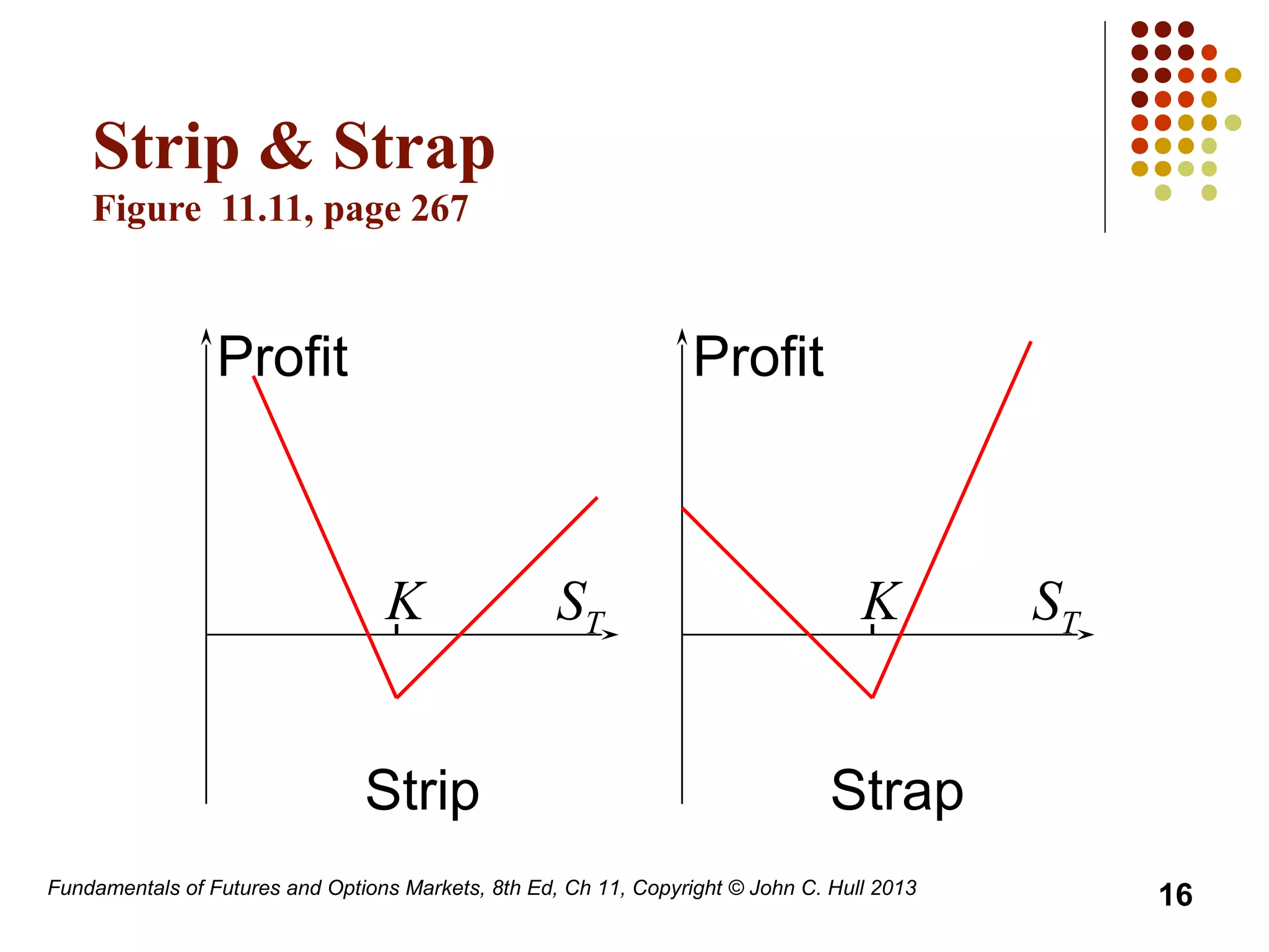 Fundamentals of Futures and Options Markets, 8th Ed, Ch 11, Copyright © John C. Hull 2013
Strip & Strap
Figure 11.11, page 267
Profit
K ST
Profit
K ST
Strip Strap
16
 