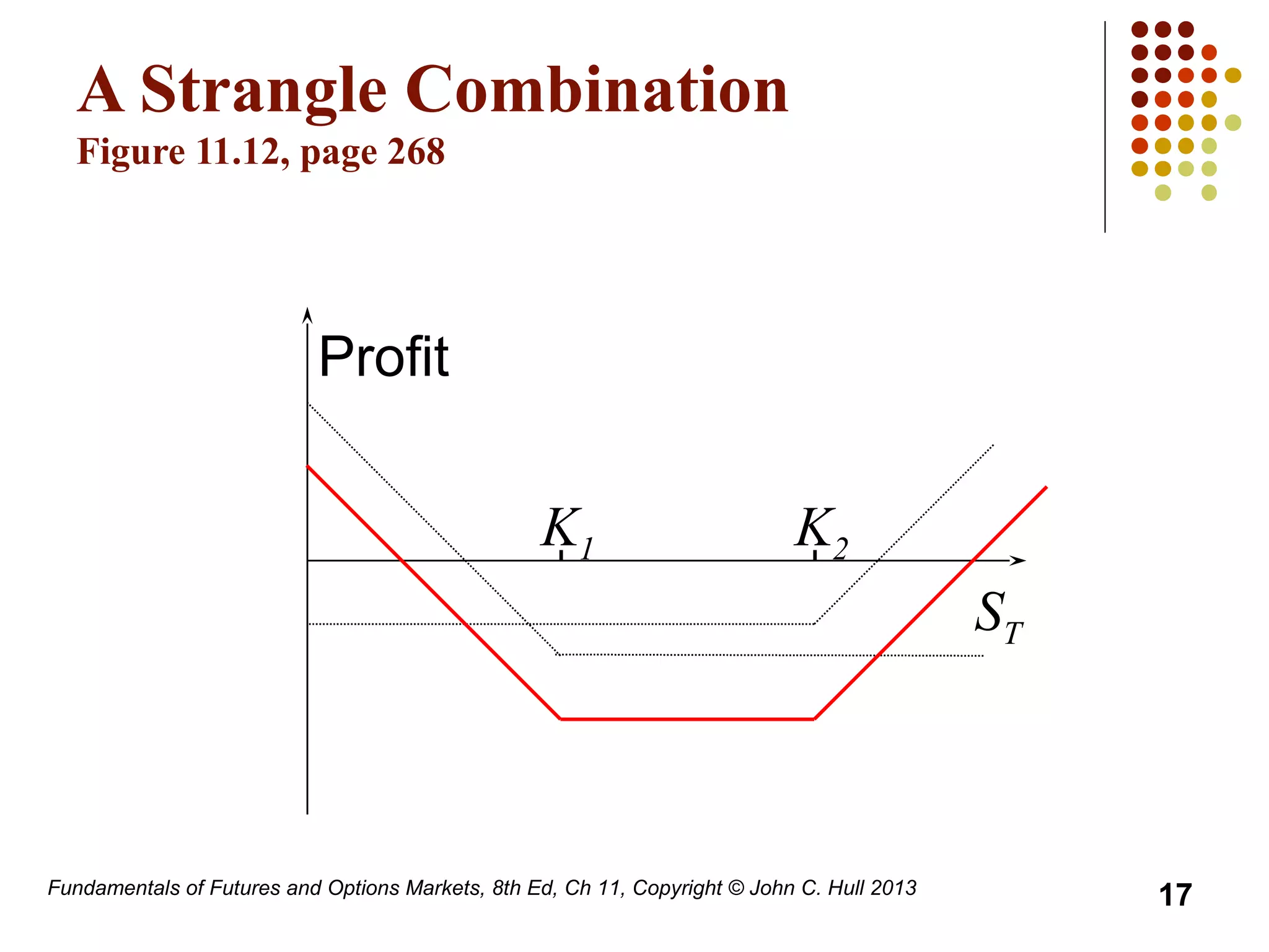 Fundamentals of Futures and Options Markets, 8th Ed, Ch 11, Copyright © John C. Hull 2013
A Strangle Combination
Figure 11.12, page 268
K1 K2
Profit
ST
17
 