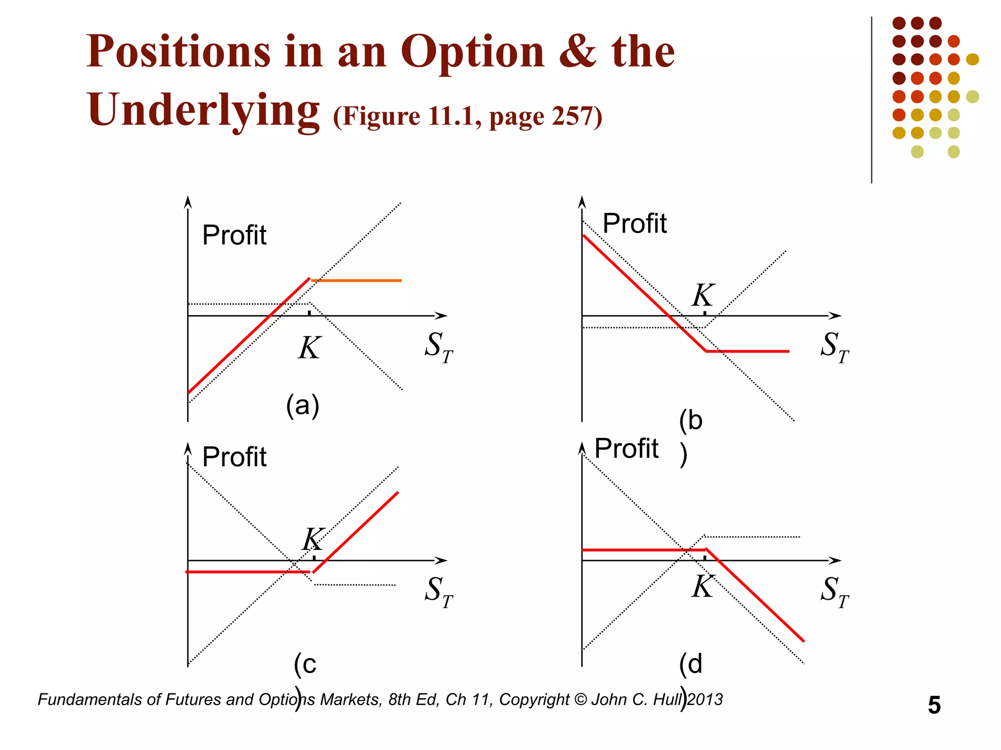 Fundamentals of Futures and Options Markets, 8th Ed, Ch 11, Copyright © John C. Hull 2013
Positions in an Option & the
Underlying (Figure 11.1, page 257)
Profit
STK
Profit
ST
K
Profit
ST
K
Profit
ST
K
(a)
(b
)
(c
)
(d
) 5
 