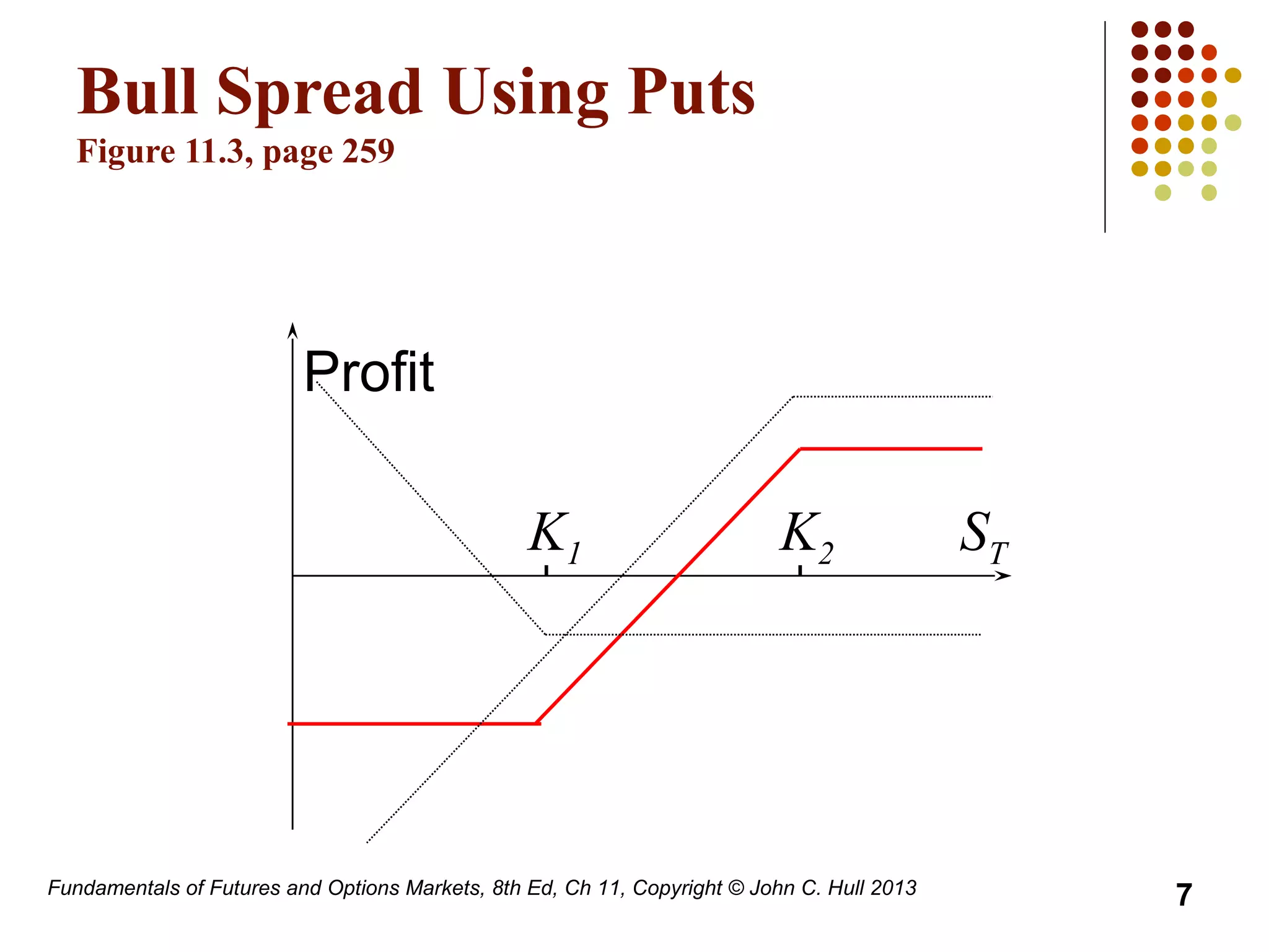 Fundamentals of Futures and Options Markets, 8th Ed, Ch 11, Copyright © John C. Hull 2013
Bull Spread Using Puts
Figure 11.3, page 259
K1 K2
Profit
ST
7
 