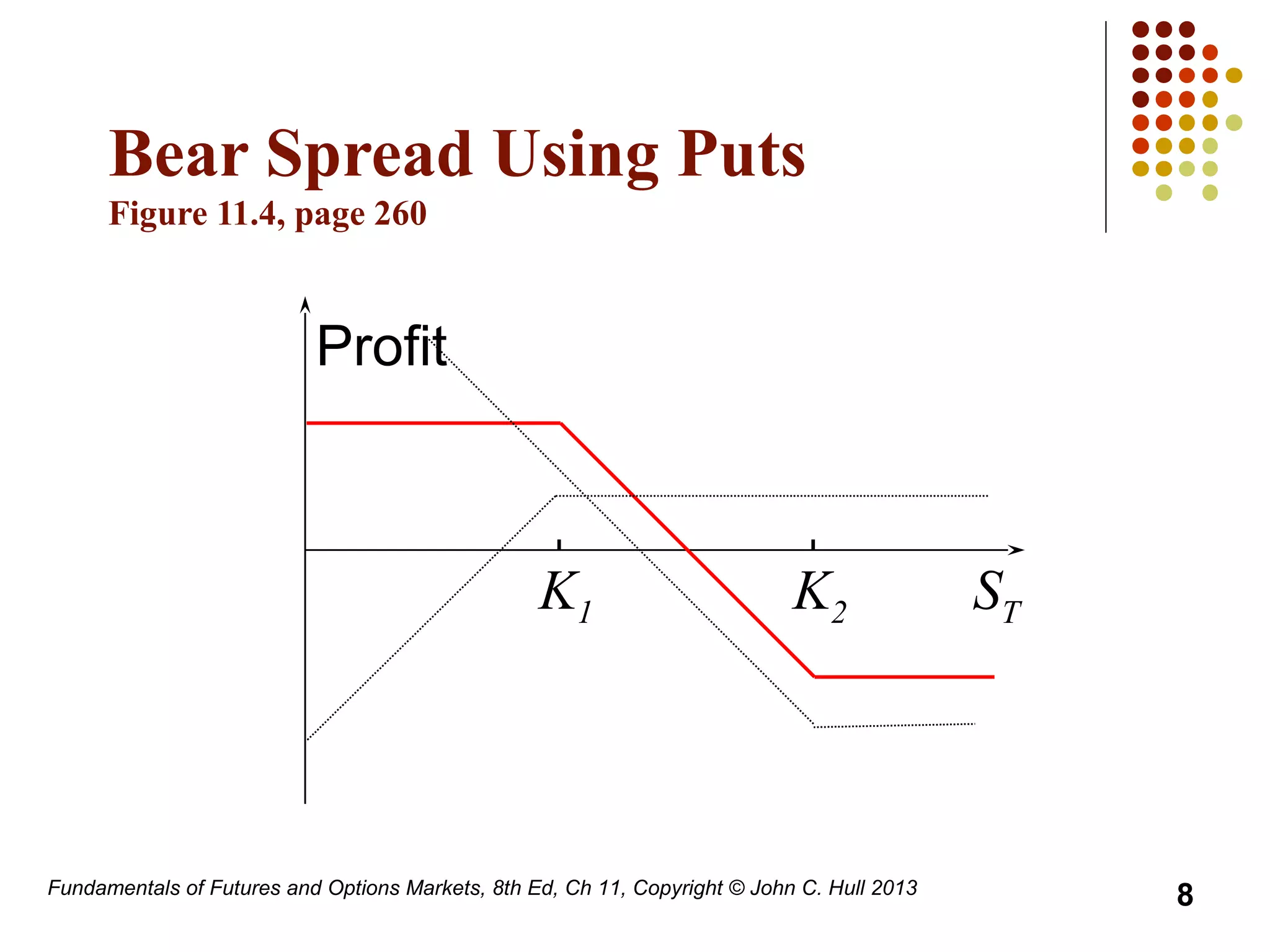 Fundamentals of Futures and Options Markets, 8th Ed, Ch 11, Copyright © John C. Hull 2013
Bear Spread Using Puts
Figure 11.4, page 260
K1 K2
Profit
ST
8
 