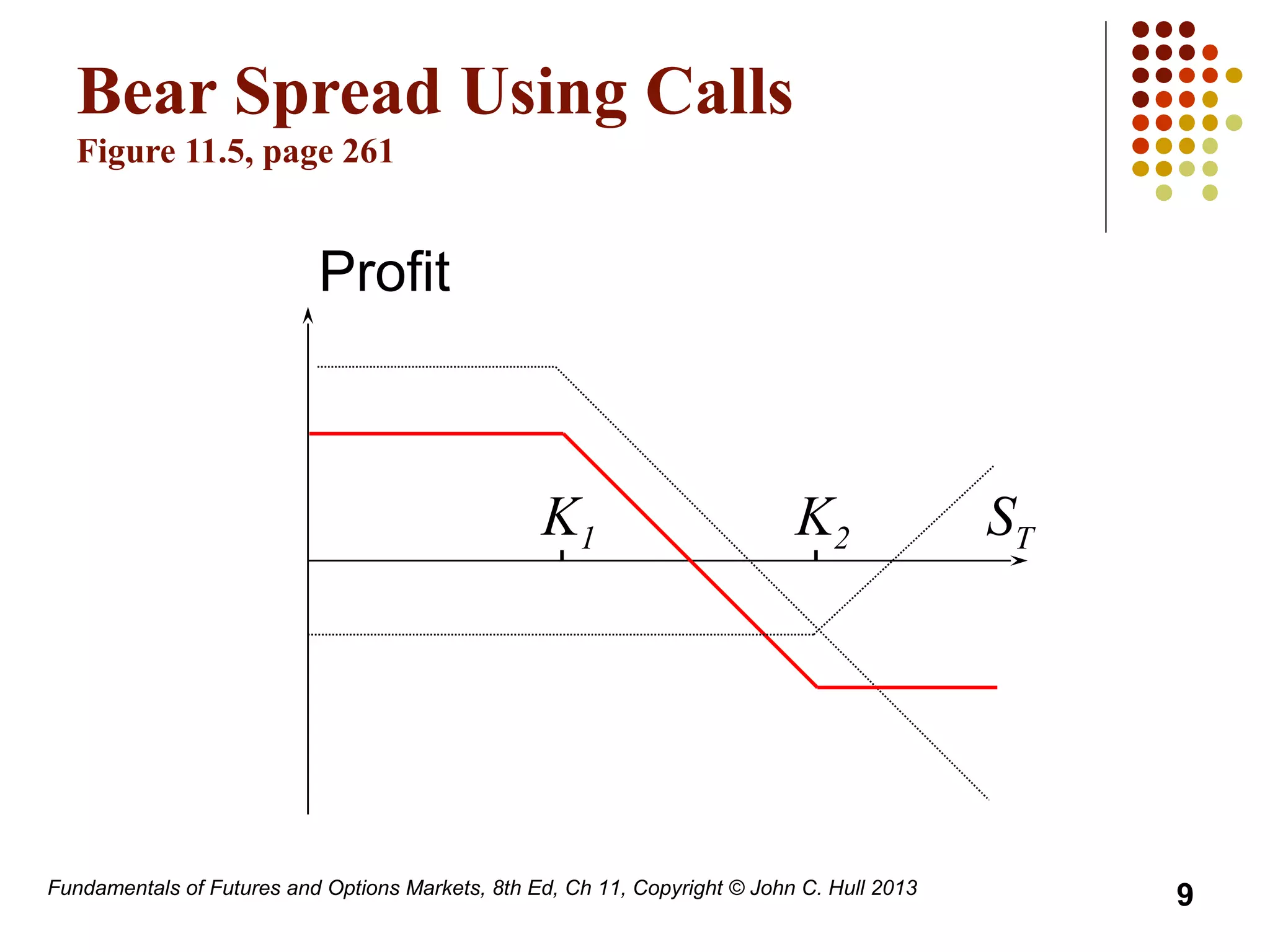 Fundamentals of Futures and Options Markets, 8th Ed, Ch 11, Copyright © John C. Hull 2013
Bear Spread Using Calls
Figure 11.5, page 261
K1 K2
Profit
ST
9
 