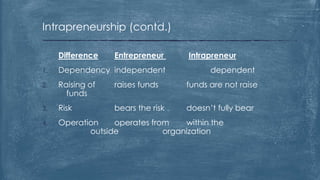 Intrapreneurship (contd.)
Difference Entrepreneur Intrapreneur
1. Dependency independent dependent
2. Raising of raises funds funds are not raise
funds
3. Risk bears the risk doesn’t fully bear
4. Operation operates from within the
outside organization
 