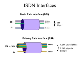 ISDN Interfaces
23B or 30B
D
1.544 Mbps in U.S.
2.048 Mbps in
Europe
Primary Rate Interface (PRI)
64 Kbps
64 Kbps
}
64 Kbps
64 Kbps
16 Kbps
144
Kbps
2B
D
}
Basic Rate Interface (BRI)
 