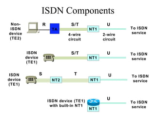 ISDN Components
ISDN device (TE1)
with built-in NT1
To ISDN
service
U
NT1
ISDN
device
(TE1)
S/T U
NT1
To ISDN
service
Non-
ISDN
device
(TE2)
S/T U
TA NT1
R
4-wire
circuit
2-wire
circuit
To ISDN
service
ISDN
device
(TE1)
T U
NT1
To ISDN
serviceNT2
S
 