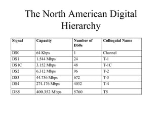 The North American Digital
Hierarchy
 