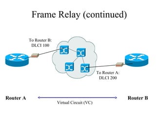 Frame Relay (continued)
Router A Router B
To Router B:
DLCI 100
To Router A:
DLCI 200
Virtual Circuit (VC)
 
