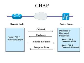 CHAP
Name: 760_1
Password: sfy45
Remote Node Access Server
Connect
Challenge
Hashed Response
Accept or Deny
Database of
Users and
Passwords
Name: 760_1
Password: sfy45
Name: 760_2
Password: kingsford
 
