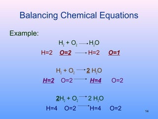 Balancing Chemical Equations
Example:
H2 + O2 H2O
H=2 O=2 H=2 O=1
H2 + O2 2 H2O
H=2 O=2 H=4 O=2
2H2 + O2 2 H2O
H=4 O=2 H=4 O=2 14
 