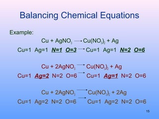Balancing Chemical Equations
Example:
Cu + AgNO3 Cu(NO3)2 + Ag
Cu=1 Ag=1 N=1 O=3 Cu=1 Ag=1 N=2 O=6
Cu + 2AgNO3 Cu(NO3)2 + Ag
Cu=1 Ag=2 N=2 O=6 Cu=1 Ag=1 N=2 O=6
Cu + 2AgNO3 Cu(NO3)2 + 2Ag
Cu=1 Ag=2 N=2 O=6 Cu=1 Ag=2 N=2 O=6
15
 