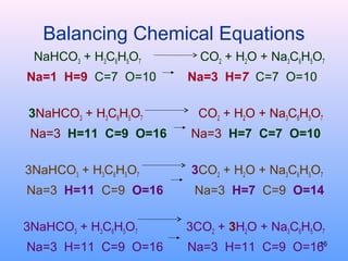 Balancing Chemical Equations
NaHCO3 + H3C6H5O7 CO2 + H2O + Na3C6H5O7
Na=1 H=9 C=7 O=10 Na=3 H=7 C=7 O=10
3NaHCO3 + H3C6H5O7 CO2 + H2O + Na3C6H5O7
Na=3 H=11 C=9 O=16 Na=3 H=7 C=7 O=10
3NaHCO3 + H3C6H5O7 3CO2 + H2O + Na3C6H5O7
Na=3 H=11 C=9 O=16 Na=3 H=7 C=9 O=14
3NaHCO3 + H3C6H5O7 3CO2 + 3H2O + Na3C6H5O7
Na=3 H=11 C=9 O=16 Na=3 H=11 C=9 O=1616
 