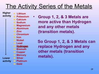 The Activity Series of the Metals
Lithium
Potassium
Calcium
Sodium
Magnesium
Aluminum
Zinc
Chromium
Iron
Nickel
Lead
HydrogenHydrogen
Bismuth
Copper
Mercury
Silver
Platinum
Gold
• Group 1, 2, & 3 Metals are
more active than Hydrogen
and any other metals
(transition metals).
So Group 1, 2, & 3 Metals can
replace Hydrogen and any
other metals (transition
metals).
Higher
activity
Lower
activity
28
 