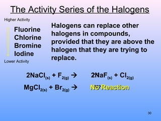 The Activity Series of the Halogens
Fluorine
Chlorine
Bromine
Iodine
Halogens can replace other
halogens in compounds,
provided that they are above the
halogen that they are trying to
replace.
2NaCl(s) + F2(g)  2NaF(s) + Cl2(g)
MgCl2(s) + Br2(g)  ???No ReactionNo Reaction
???
Higher Activity
Lower Activity
30
 