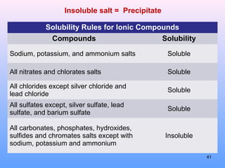 Solubility Rules for Ionic Compounds
Compounds Solubility
Sodium, potassium, and ammonium salts Soluble
All nitrates and chlorates salts Soluble
All chlorides except silver chloride and
lead chloride
Soluble
All sulfates except, silver sulfate, lead
sulfate, and barium sulfate
Soluble
All carbonates, phosphates, hydroxides,
sulfides and chromates salts except with
sodium, potassium and ammonium
Insoluble
Insoluble salt = Precipitate
41
 