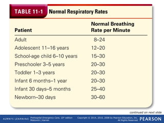 Prehospital Emergency Care, 10th
edition
Mistovich | Karren
Copyright © 2014, 2010, 2008 by Pearson Education, Inc.
All Rights Reserved
Table 11-1 Normal Respiratory Rates
continued on next slide
 