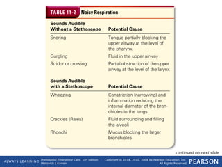 Prehospital Emergency Care, 10th
edition
Mistovich | Karren
Copyright © 2014, 2010, 2008 by Pearson Education, Inc.
All Rights Reserved
Table 11-2 Noisy Respiration
continued on next slide
 