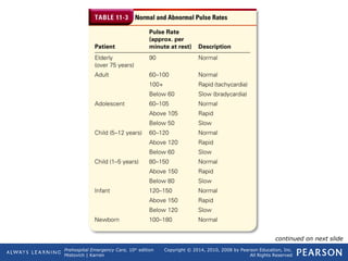 Prehospital Emergency Care, 10th
edition
Mistovich | Karren
Copyright © 2014, 2010, 2008 by Pearson Education, Inc.
All Rights Reserved
Table 11-3 Normal and Abnormal Pulse Rates
continued on next slide
 
