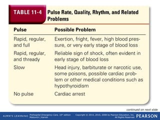 Prehospital Emergency Care, 10th
edition
Mistovich | Karren
Copyright © 2014, 2010, 2008 by Pearson Education, Inc.
All Rights Reserved
Table 11-4 Pulse Rate, Quality, Rhythm, and Related
Problems
continued on next slide
 