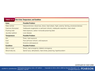 Prehospital Emergency Care, 10th
edition
Mistovich | Karren
Copyright © 2014, 2010, 2008 by Pearson Education, Inc.
All Rights Reserved
Table 11-5 Skin Color, Temperature, and Condition
continued on next slide
 