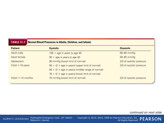 Prehospital Emergency Care, 10th
edition
Mistovich | Karren
Copyright © 2014, 2010, 2008 by Pearson Education, Inc.
All Rights Reserved
Table 11-7 Normal Blood Pressures in Adults,
Children, and Infants
continued on next slide
 