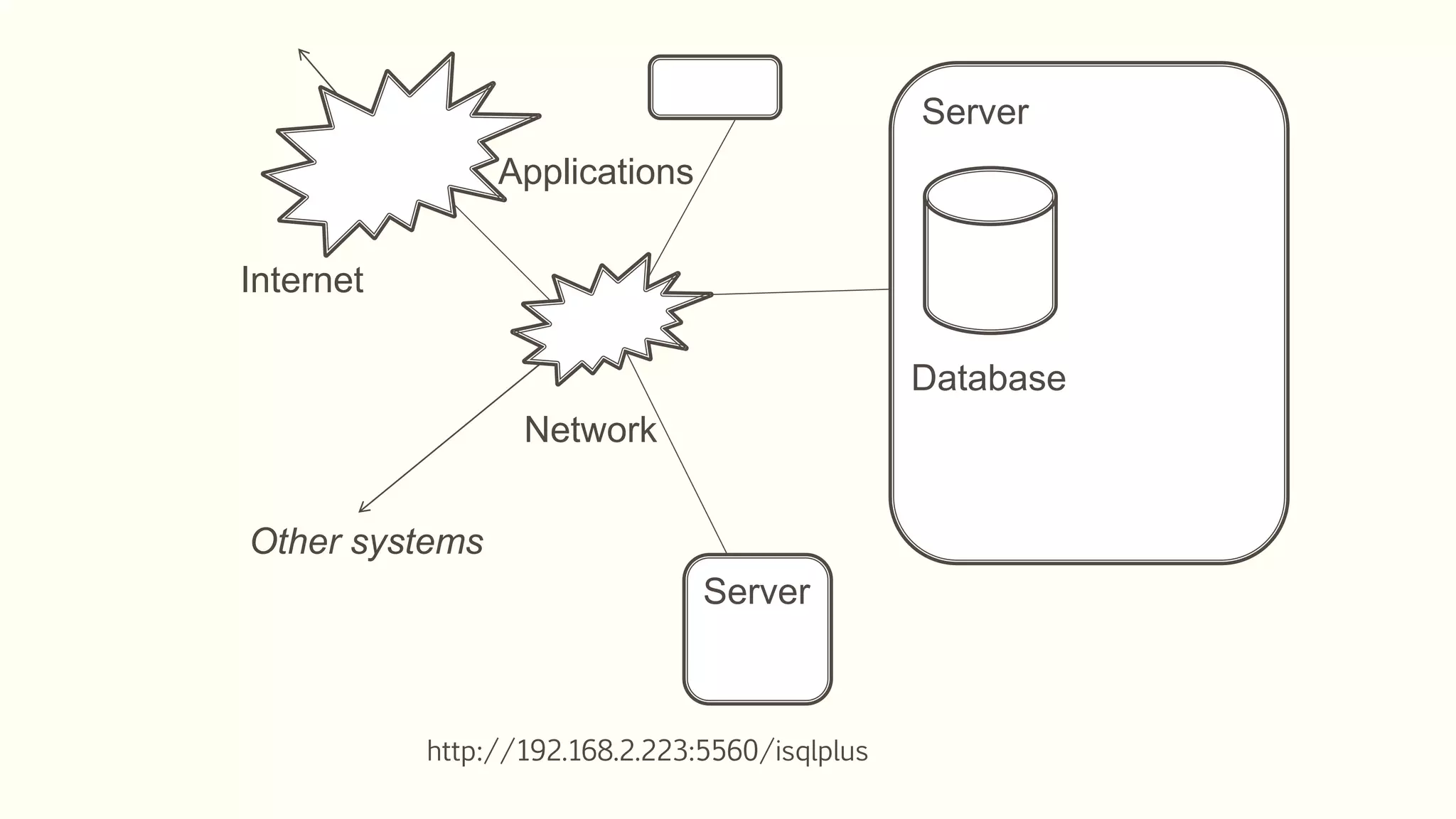 Server
Database
Network
Internet
Server
Applications
Other systems
http://192.168.2.223:5560/isqlplus
 