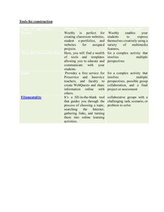 Tools for construction
Name Of App/Website Features When To Use Or Apply
Weebly Weebly is perfect for
creating classroom websites,
student e-portfolios, and
websites for assigned
projects.
Weebly enables your
students to express
themselves creatively using a
variety of multimedia
features,
Quia Web Instructor Zone Here, you will find a wealth
of tools and templates
allowing you to educate and
communicate with your
students.
for a complex activity that
involves multiple
perspectives
Zunal Provides a free service for
Preservice and Inservice
teachers, and faculty to
create WebQuests and share
information online with
others.
for a complex activity that
involves multiple
perspectives, possible group
collaboration, and a final
project or assessment
Filamentality It’s a fill-in-the-blank tool
that guides you through the
process of choosing a topic,
searching the Internet,
gathering links, and turning
them into online learning
activities.
collaborative groups with a
challenging task, scenario, or
problem to solve
 