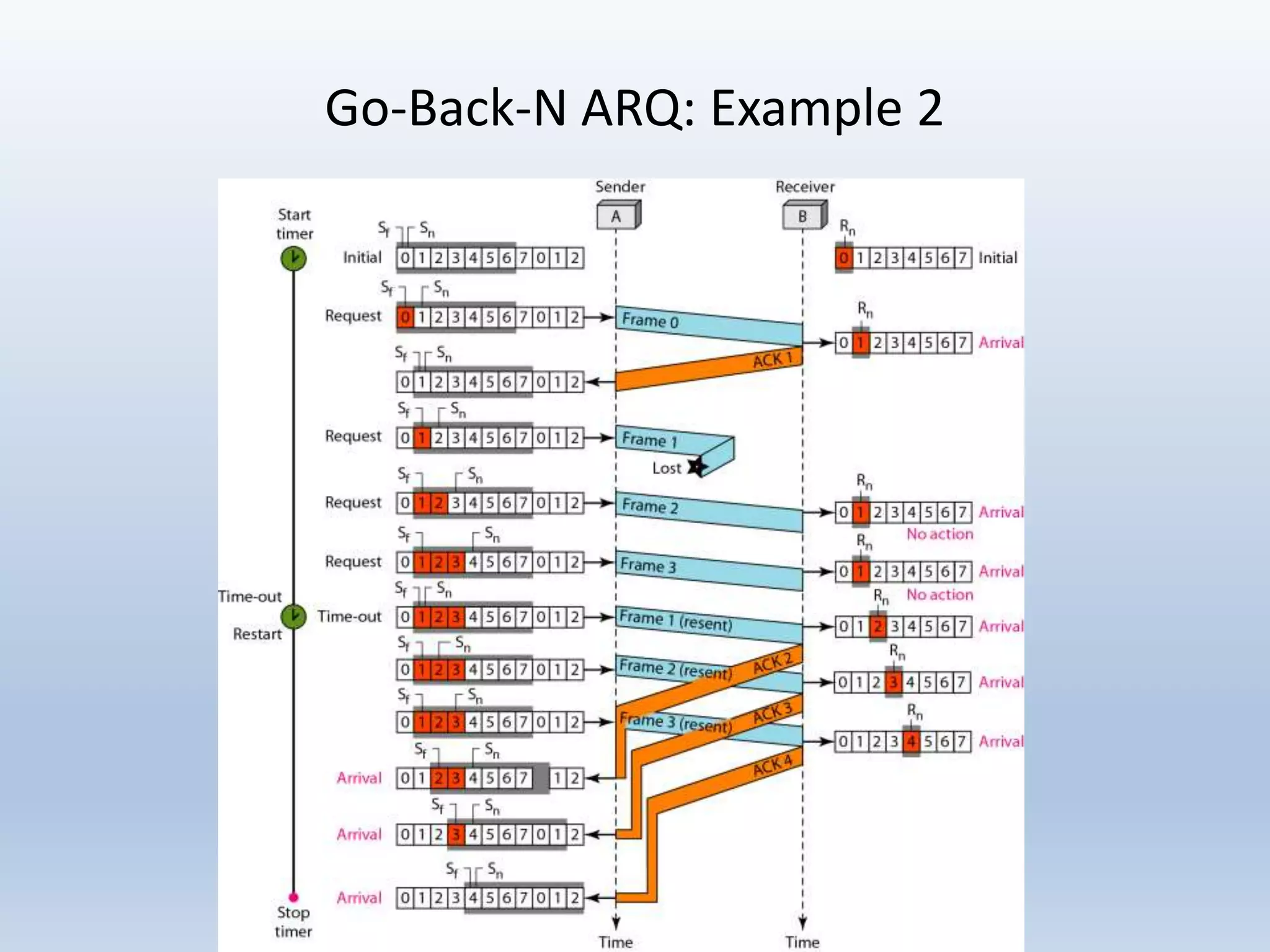 Go-Back-N ARQ: Example 2
 
