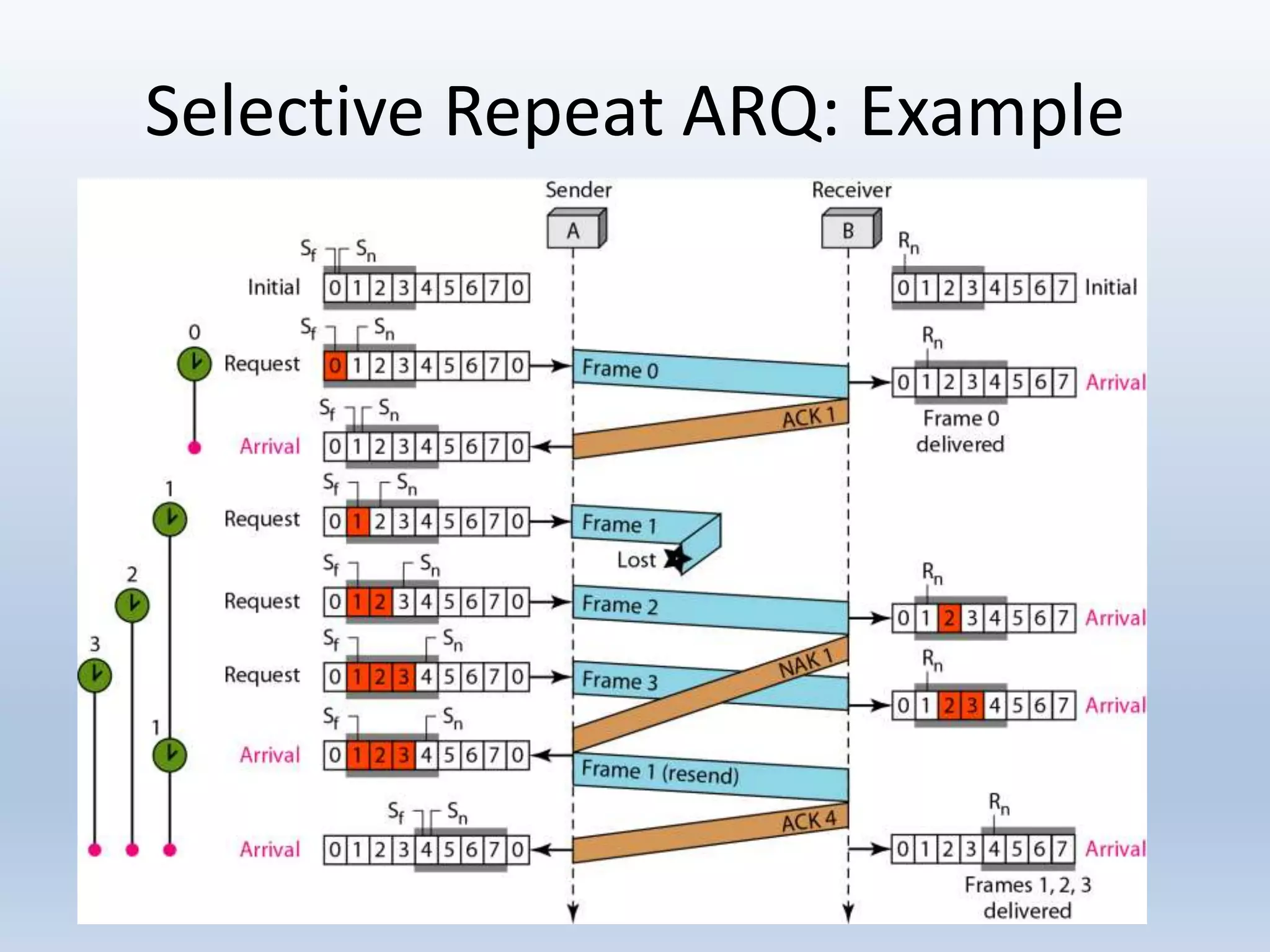Selective Repeat ARQ: Example
 