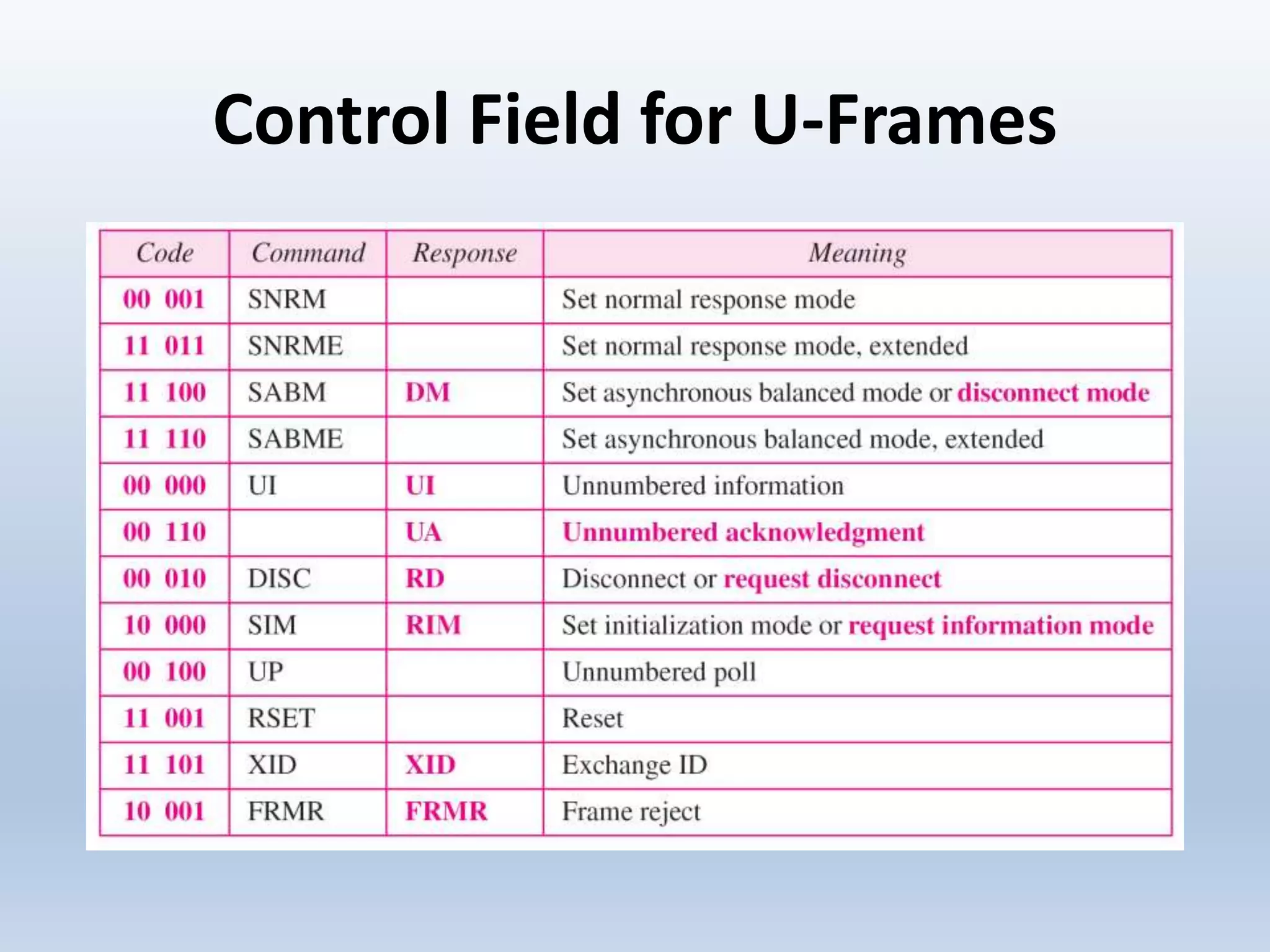 Control Field for U-Frames
 
