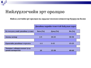 Б тээгдэх ний дизайны е шат Бага (%)ү үү ү Дунд (%) Их (%)
Анхны загвар 2-5 10-25 30-50
Одоогийн дизайныг рчл хөө ө 1-3 3-15 15-25
Чанарыг сайжруулахын тулд
дахин загварчлах 10 15-30 40-60
Дизайны нарийн т в гтэй байдлын зэрэгө ө
Нийл лэгчийн эрт оролцоо нь зардлыг ихээхэн хэмжээгээр бууруулж болноүү
Нийл лэгчийн эрт оролцооүү
 