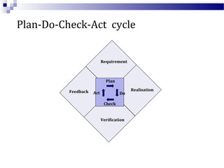 Plan-Do-Check-Act cycle
Realisation
Requirement
Feedback
Verification
DoAct
Check
Plan
 