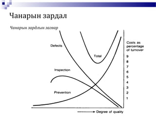 Чанарын зардлын загвар
Чанарын зардал
 