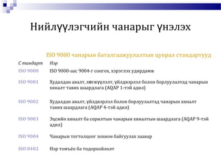 Нийл лэгчийн чанарыг нэлэхүү ү
С тандарт Нэр
ISO 9000 ISO 9000-аас 9004-г сонгох, хэрэглэх удирдамж
ISO 9001 Худалдан авалт, х гж лэлт, йлдвэрлэл болон борлуулалтад чанарынө үү ү
хяналт тавих шаардлага (AQAP 1-тэй адил)
ISO 9002 Худалдан авалт, йлдвэрлэл болон борлуулалтад чанарын хяналтү
тавих шаардлага (AQAP 4-тэй адил)
ISO 9003 Эцсийн хяналт ба сорилтын чанарын хяналтын шаардлага (AQAP 9-тэй
адил)
ISO 9004 Чанарын тогтолцоог зохион байгуулах заавар
ISO 8402 Нэр томъёо ба тодорхойлолт
ISO 9000 чанарын баталгаажуулалтын цуврал стандартууд
 