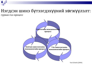 Стратегийн менежментийн
процесс
йл ажиллагааныҮ
менежментийн процесс
Хамтын ажиллагааны
менежментийн процесс
Нэгдсэн шинэ б тээгдэх ний х гж лэлт:ү үү ө үү
гурван гол процесс
Van Echtelt (2004)
 
