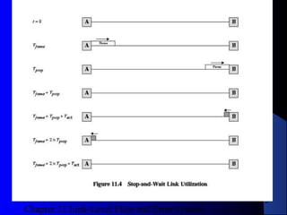 Chapter 11 Link-Level Flow and Error Control
15
Figure 11.4Figure 11.4
 