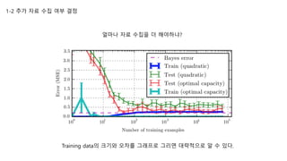 1-2 추가 자료 수집 여부 결정
얼마나 자료 수집을 더 해야하냐?
Training data의 크기와 오차를 그래프로 그리면 대략적으로 알 수 있다.
 