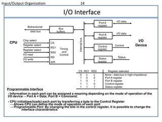 Input/Output Organization 14
I/O Interface
- Information in each port can be assigned a meaning depending on the mode of operation of the
I/O device→ Port A = Data; Port B = Command;
- CPU initializes(loads) each port by transferring a byte to the Control Register
→ Allows CPU can define the mode of operation of each port
→ Programmable Port: By changing the bits in the control register, it is possible to change the
interface characteristics
CS RS1 RS0 Register selected
0 x x None - data bus in high-impedence
1 0 0 Port A register
1 0 1 Port B register
1 1 0 Control register
1 1 1 Status register
Programmable Interface
Chip select
Register select
Register select
I/O read
I/O write
CS
RS1
RS0
RD
WR
Timing
and
Control
Bus
buffers
Bidirectional
data bus
Port A
register
Port B
register
Control
register
Status
register
I/O data
I/O data
Control
Status
CPU I/O
Device
 