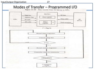 Input/output Organization 27
Modes of Transfer – Programmed I/O
 