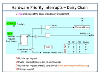 Hardware Priority Interrupts – Daisy Chain
 