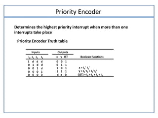 Priority Encoder
Determines the highest priority interrupt when more than one
interrupts take place
Priority Encoder Truth table
1 d d d
0 1 d d
0 0 1 d
0 0 0 1
0 0 0 0
I0 I1 I2 I3
0 0 1
0 1 1
1 0 1
1 1 1
d d 0
x y IST
x = I0' I1'
y = I0' I1 + I0’ I2’
(IST) = I0 + I1 + I2 + I3
Inputs Outputs
Boolean functions
 
