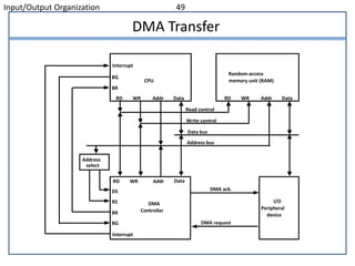 Input/Output Organization 49
DMA Transfer
BG
BR
CPU
RD WR Addr Data
Interrupt
Random-access
memory unit (RAM)
RD WR Addr Data
BR
BG
RD WR Addr Data
Interrupt
DS
RS DMA
Controller
I/O
Peripheral
device
DMA request
DMA ack.
Read control
Write control
Data bus
Address bus
Address
select
 
